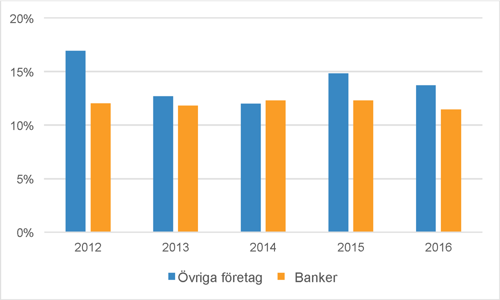 Fakta om bankvinster